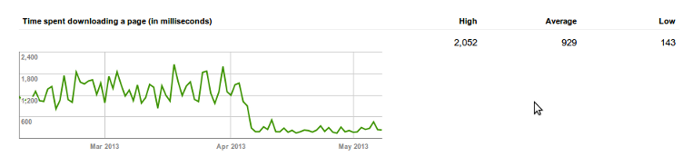 Website statistics after a good month.